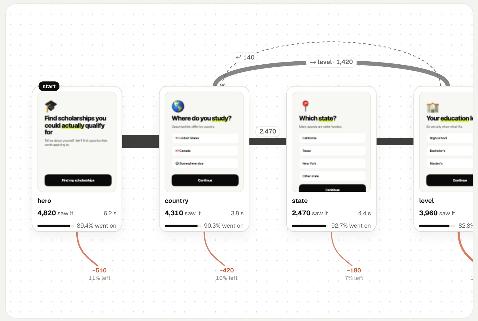 The “Screen graph” screen of Funnels