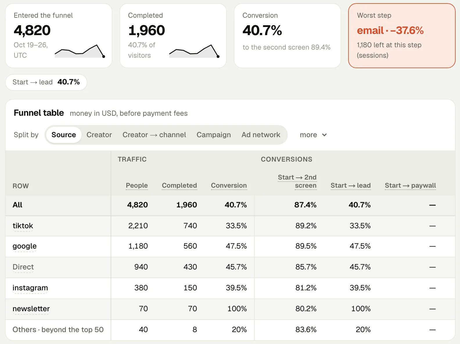 The “Funnel table” screen of Funnels