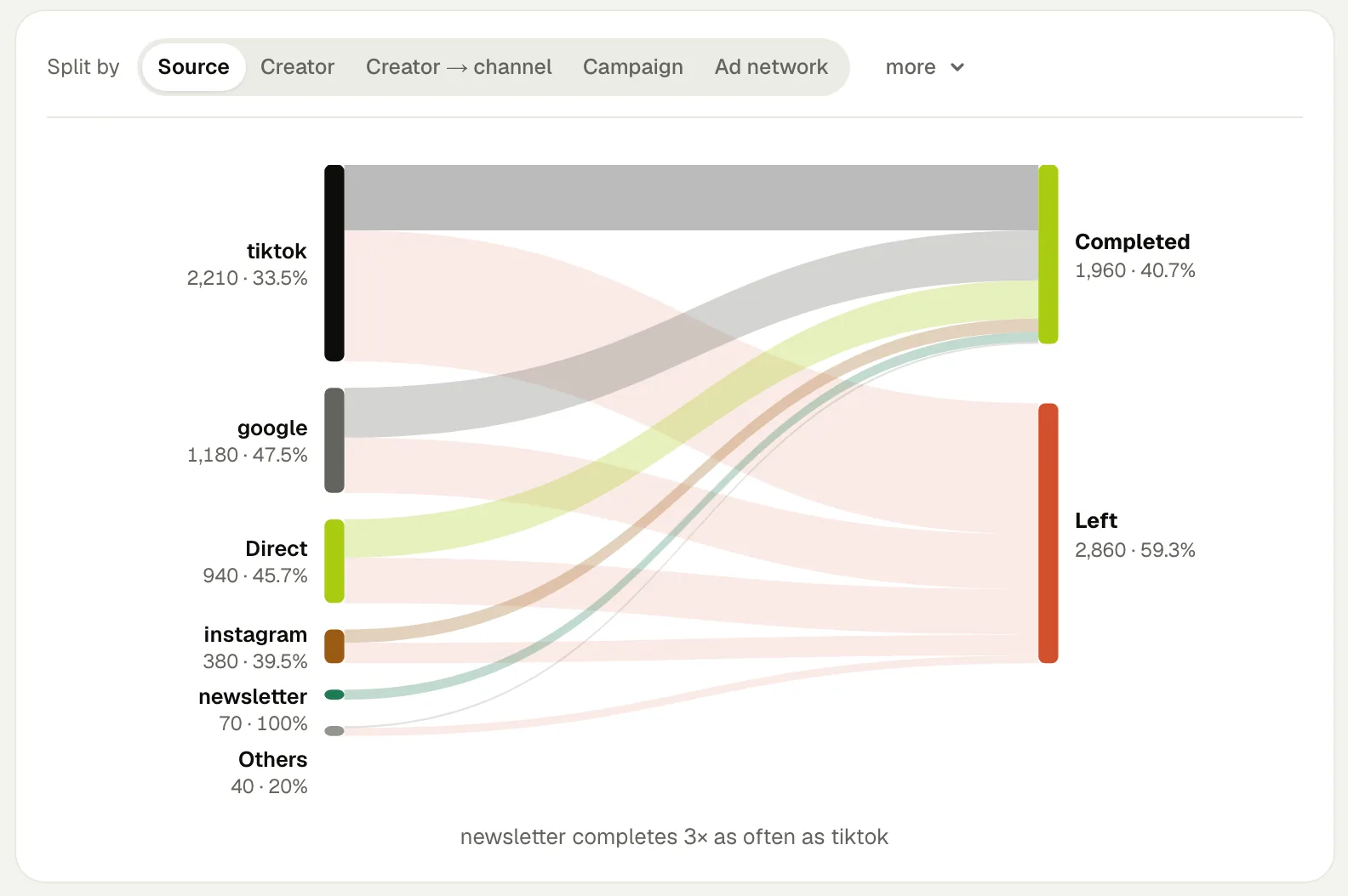 The “Sources” screen of Funnels